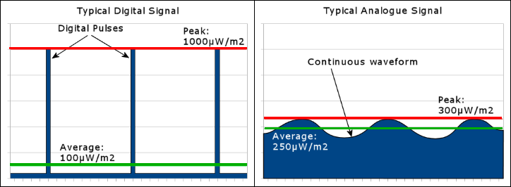 Peak and Average differences